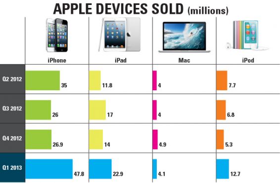 Apple blows away iPhone and iPad records, but Mac sales down 16 percent  